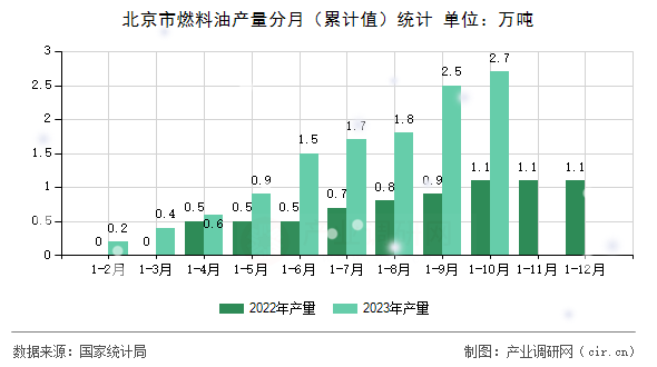 北京市燃料油產(chǎn)量分月（累計值）統(tǒng)計