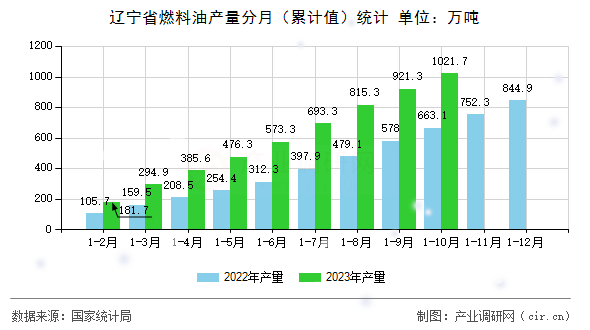 遼寧省燃料油產量分月（累計值）統(tǒng)計