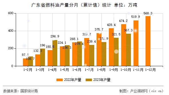 廣東省燃料油產(chǎn)量分月（累計值）統(tǒng)計