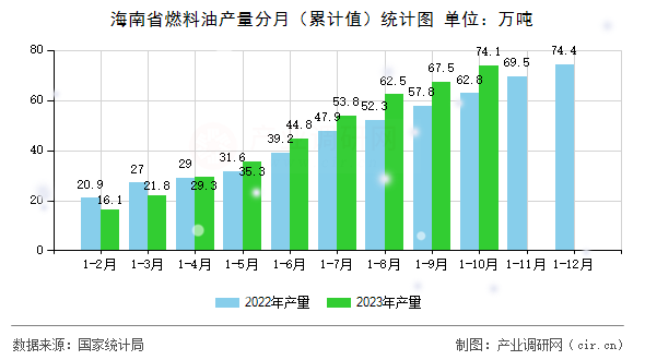 海南省燃料油產(chǎn)量分月（累計(jì)值）統(tǒng)計(jì)圖