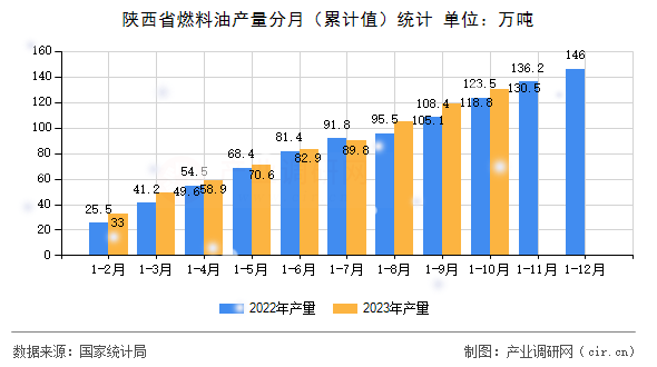 陜西省燃料油產量分月（累計值）統(tǒng)計
