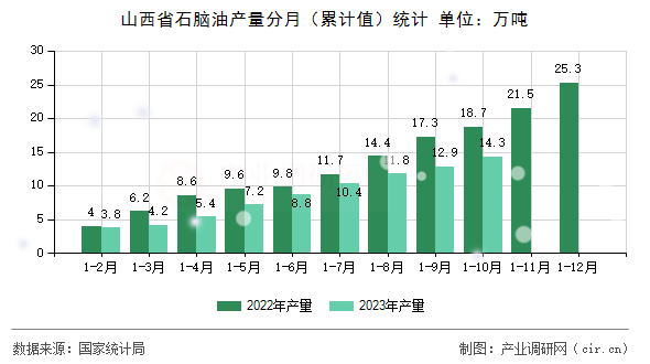 山西省石腦油產量分月（累計值）統(tǒng)計