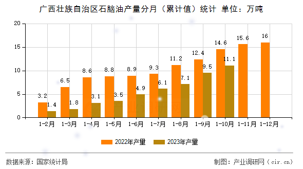 廣西壯族自治區(qū)石腦油產(chǎn)量分月（累計值）統(tǒng)計