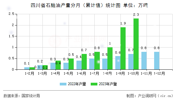 四川省石腦油產(chǎn)量分月（累計(jì)值）統(tǒng)計(jì)圖