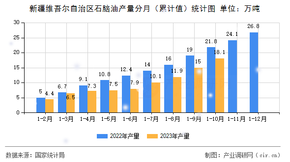 新疆維吾爾自治區(qū)石腦油產(chǎn)量分月（累計(jì)值）統(tǒng)計(jì)圖