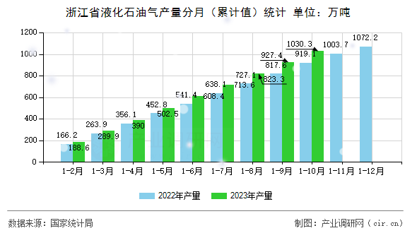 浙江省液化石油氣產(chǎn)量分月（累計值）統(tǒng)計