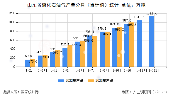 山東省液化石油氣產(chǎn)量分月（累計值）統(tǒng)計