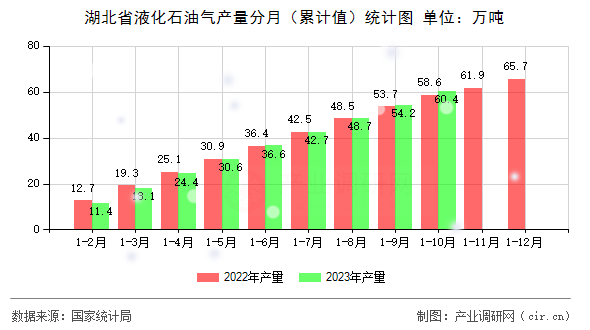 湖北省液化石油氣產(chǎn)量分月（累計值）統(tǒng)計圖