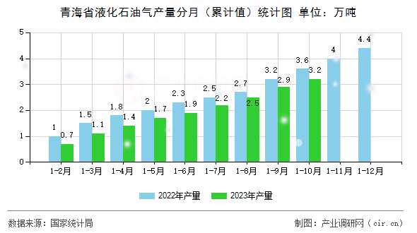 青海省液化石油氣產(chǎn)量分月（累計(jì)值）統(tǒng)計(jì)圖