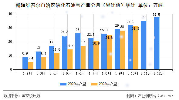 新疆維吾爾自治區(qū)液化石油氣產(chǎn)量分月（累計(jì)值）統(tǒng)計(jì)