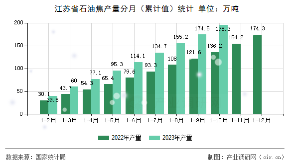 江蘇省石油焦產(chǎn)量分月（累計(jì)值）統(tǒng)計(jì)