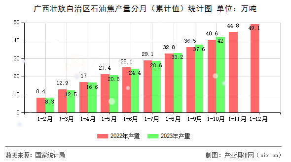 廣西壯族自治區(qū)石油焦產(chǎn)量分月（累計值）統(tǒng)計圖