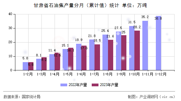 甘肅省石油焦產(chǎn)量分月（累計(jì)值）統(tǒng)計(jì)