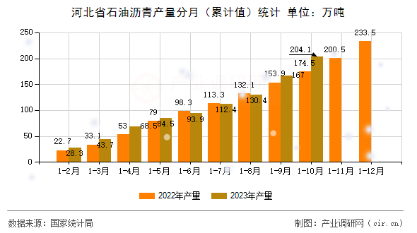 河北省石油瀝青產(chǎn)量分月（累計(jì)值）統(tǒng)計(jì)