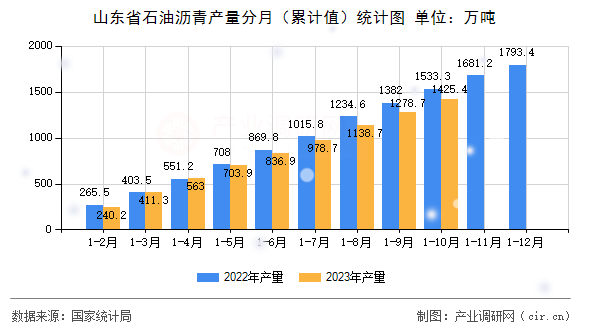 山東省石油瀝青產(chǎn)量分月（累計值）統(tǒng)計圖