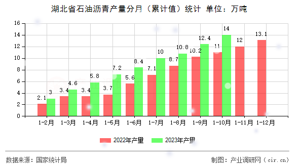 湖北省石油瀝青產(chǎn)量分月（累計(jì)值）統(tǒng)計(jì)