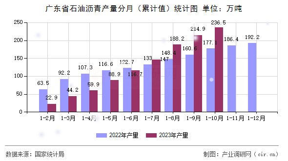 廣東省石油瀝青產(chǎn)量分月（累計值）統(tǒng)計圖