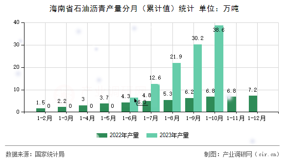 海南省石油瀝青產(chǎn)量分月（累計值）統(tǒng)計
