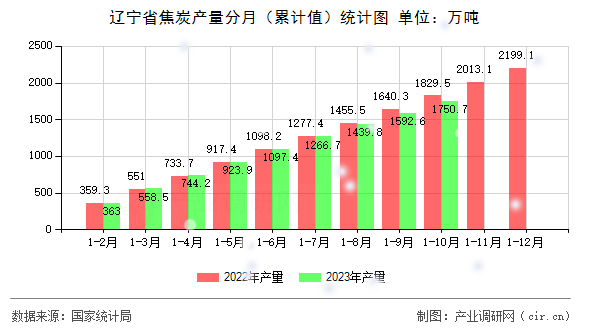 遼寧省焦炭產量分月（累計值）統(tǒng)計圖