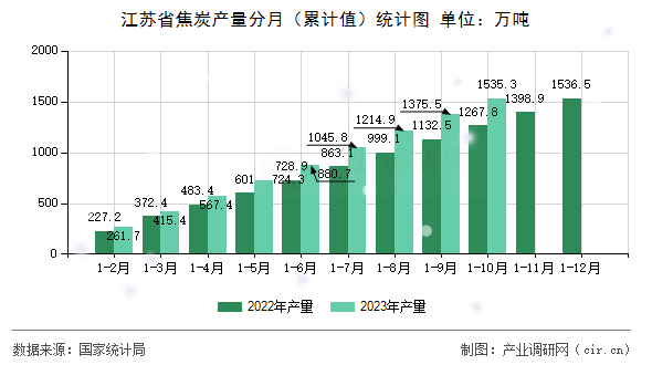 江蘇省焦炭產(chǎn)量分月（累計值）統(tǒng)計圖