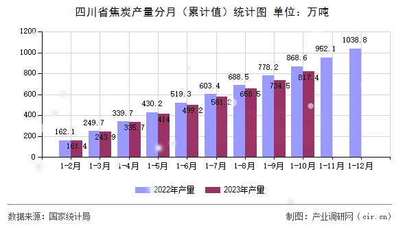 四川省焦炭產(chǎn)量分月（累計(jì)值）統(tǒng)計(jì)圖