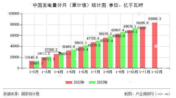 中國發(fā)電量分月（累計值）統(tǒng)計圖