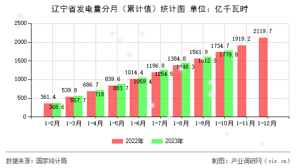 遼寧省發(fā)電量分月（累計(jì)值）統(tǒng)計(jì)圖