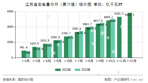 江蘇省發(fā)電量分月（累計(jì)值）統(tǒng)計(jì)圖