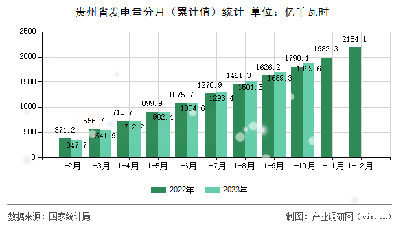 貴州省發(fā)電量分月（累計(jì)值）統(tǒng)計(jì)