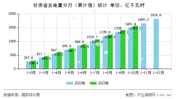 甘肅省發(fā)電量分月（累計(jì)值）統(tǒng)計(jì)
