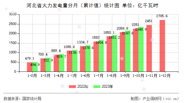 河北省火力發(fā)電量分月（累計(jì)值）統(tǒng)計(jì)圖