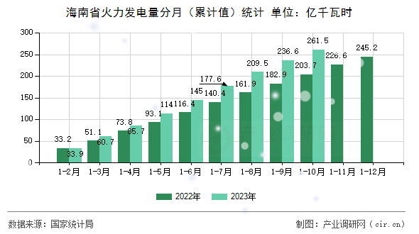 海南省火力發(fā)電量分月（累計(jì)值）統(tǒng)計(jì)