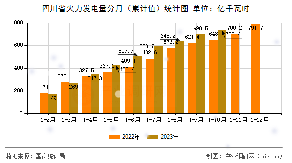 四川省火力發(fā)電量分月（累計(jì)值）統(tǒng)計(jì)圖