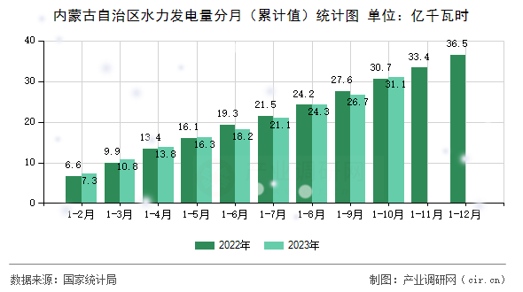 內(nèi)蒙古自治區(qū)水力發(fā)電量分月（累計值）統(tǒng)計圖
