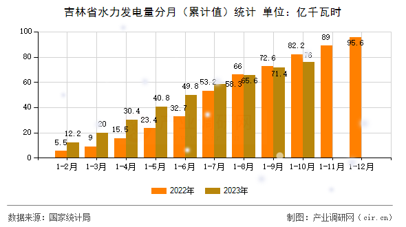 吉林省水力發(fā)電量分月（累計值）統(tǒng)計