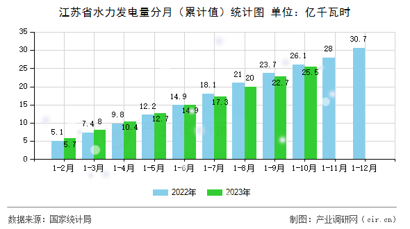 江蘇省水力發(fā)電量分月（累計(jì)值）統(tǒng)計(jì)圖