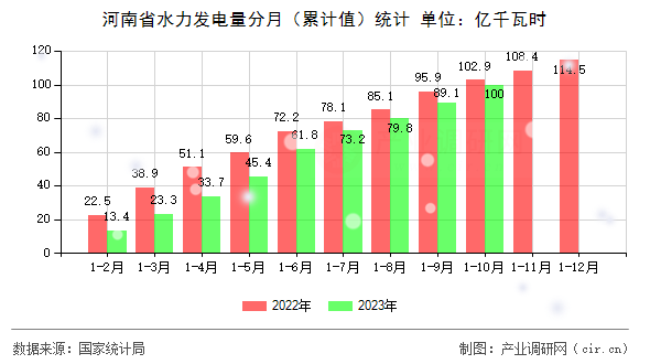 河南省水力發(fā)電量分月（累計值）統(tǒng)計