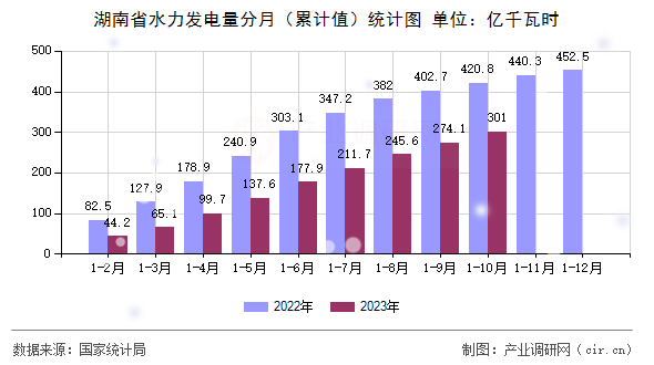 湖南省水力發(fā)電量分月（累計(jì)值）統(tǒng)計(jì)圖