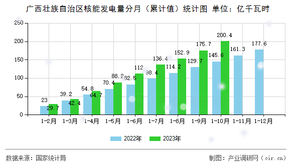 廣西壯族自治區(qū)核能發(fā)電量分月（累計(jì)值）統(tǒng)計(jì)圖