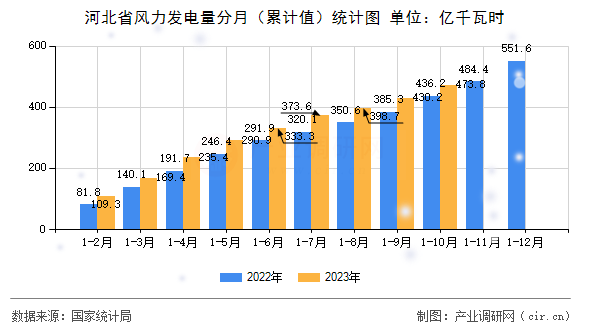 河北省風(fēng)力發(fā)電量分月（累計值）統(tǒng)計圖