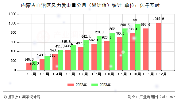 內(nèi)蒙古自治區(qū)風力發(fā)電量分月（累計值）統(tǒng)計