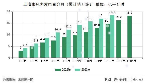 上海市風(fēng)力發(fā)電量分月（累計值）統(tǒng)計