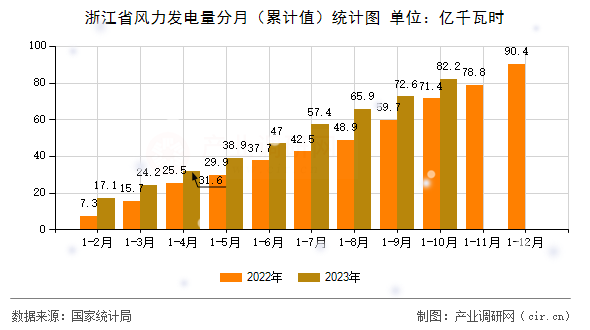 浙江省風(fēng)力發(fā)電量分月（累計(jì)值）統(tǒng)計(jì)圖