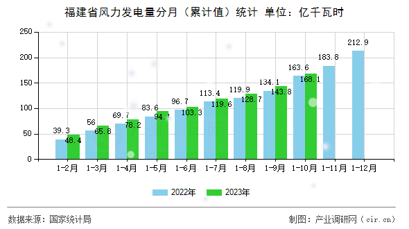 福建省風(fēng)力發(fā)電量分月(累計值)統(tǒng)計 福建省風(fēng)力發(fā)電量分月(累計值)統(tǒng)計