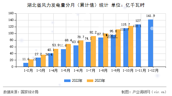 湖北省風(fēng)力發(fā)電量分月（累計(jì)值）統(tǒng)計(jì)