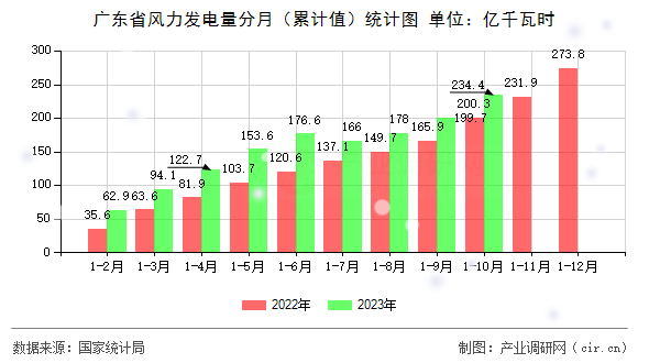 廣東省風力發(fā)電量分月（累計值）統(tǒng)計圖