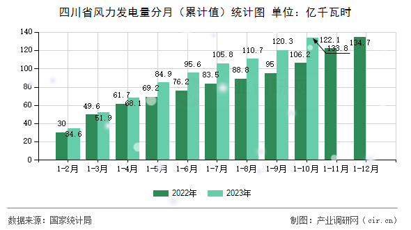 四川省風力發(fā)電量分月（累計值）統(tǒng)計圖