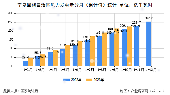 寧夏回族自治區(qū)風(fēng)力發(fā)電量分月（累計值）統(tǒng)計