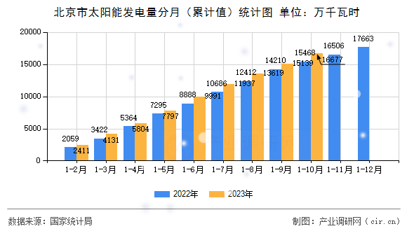 北京市太陽能發(fā)電量分月（累計值）統(tǒng)計圖