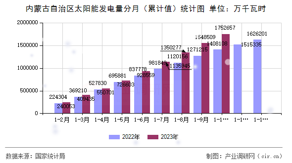 內(nèi)蒙古自治區(qū)太陽能發(fā)電量分月（累計值）統(tǒng)計圖